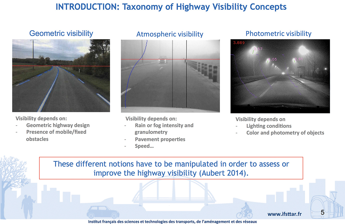 A presentation slide, titled Introduction: Taxonomy of Highway Visibility Concepts, features three photos in a row. The first photo is labeled geometric visibility and shows a view of a two-lane road with a red horizontal line across the vanishing point in the distance and blue vertical lines marking the edges and center of the road. A note beneath this photo states that visibility depends on geometric highway design and presence of mobile/fixed obstacles. The second photo to the right of the first is labeled atmospheric visibility and shows a view from the hood of a vehicle traveling along a foggy two-lane road, with an approaching vehicle in the distance. This photo is marked up with the same horizontal red line in the distance and features two vertical black lines in the center and on the edge of the road. On the left of the frame is a blue, wavy line flowing from the top of the frame to the hood of the vehicle. A note beneath this photo states that visibility depends on rain or fog intensity and granulometry, pavement properties, and speed. The final photo on the right is labeled photometric visibility and shows a view from the hood of a vehicle traveling down a two-lane road at night, with streetlights on either side of the road. There are no markings on this photo. A note beneath the photo states that visibility depends on lighting conditions and color and photometry of objects.